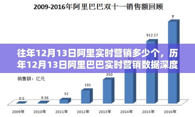 歷年12月13日阿里巴巴實時營銷數(shù)據(jù)深度解析與趨勢預測