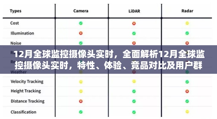 全面解析，12月全球監(jiān)控攝像頭實時——特性、體驗、競品對比及用戶群體深度剖析