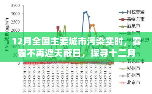 探尋十二月全國(guó)主要城市空氣質(zhì)量實(shí)時(shí)變化，霧霾逐漸消散的城市呼吸新篇章