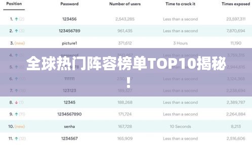 全球熱門陣容榜單TOP10揭秘！