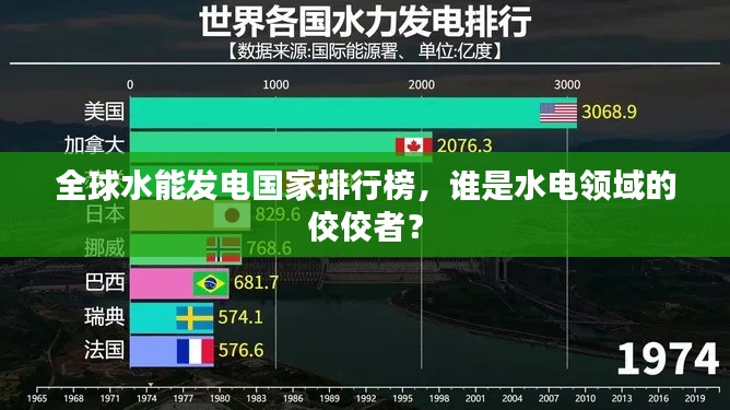 全球水能發(fā)電國家排行榜，誰是水電領(lǐng)域的佼佼者？