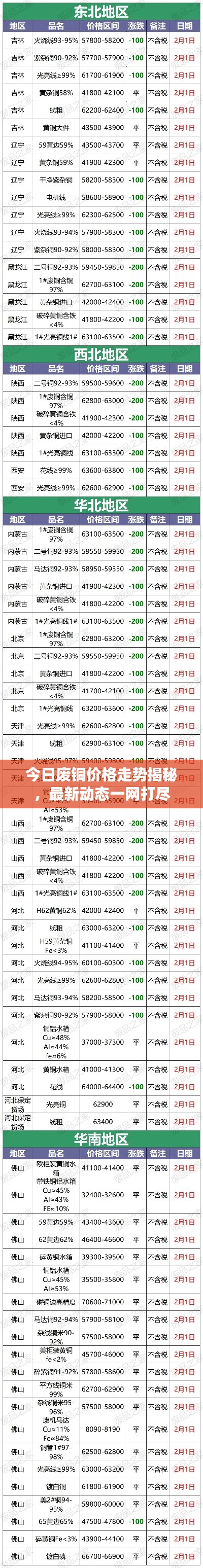 今日廢銅價(jià)格走勢揭秘，最新動(dòng)態(tài)一網(wǎng)打盡
